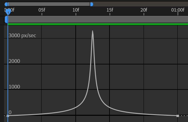 Curva Slow-Fast-Slow con intensità Snappy nel Graph Editor
